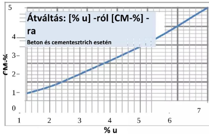 Greisinger GMI 15 plus - CM nedvesség - 1
