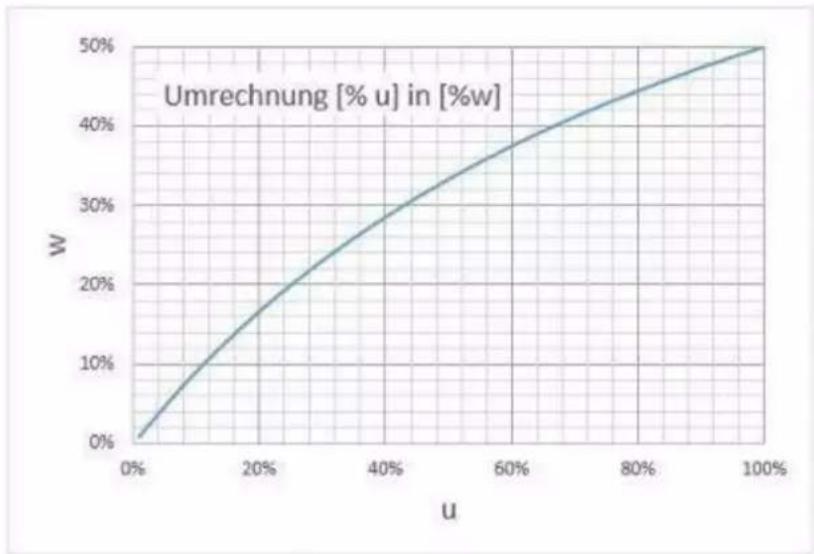Greisinger GMI 15 plus - ritka esetekben w víztartalmat használunk - 1