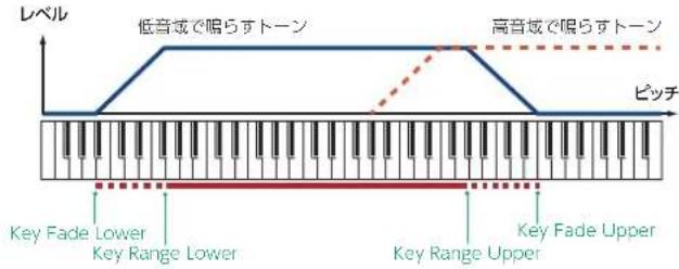ROLAND SRX ELECTRIC PIANO - PATCH KEY RANGE - 2