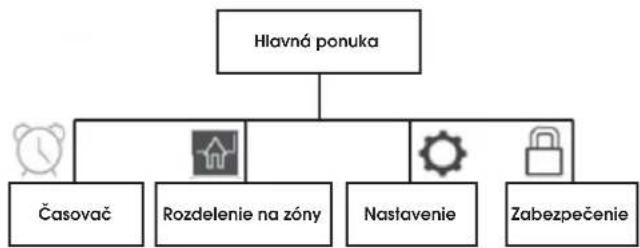 Fieldmann FZRR 5650-A - ŠTRUKTÚRA PONÚK - 1