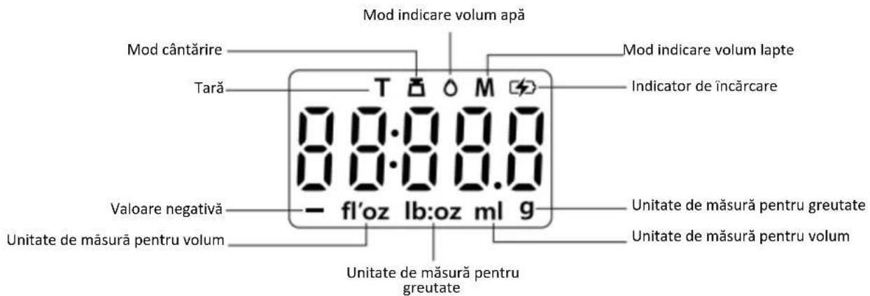 Mod indicare volum apă Mod cântărire Tară T B O M 8:0:0:0.0 Valoare negativă Unitate de măsură pentru volum fl'oz Ib:oz ml 9 Mod indicare volum lapte Indicator de încărcare Unitate de măsură pentru greutate Unitate de măsură pentru volum