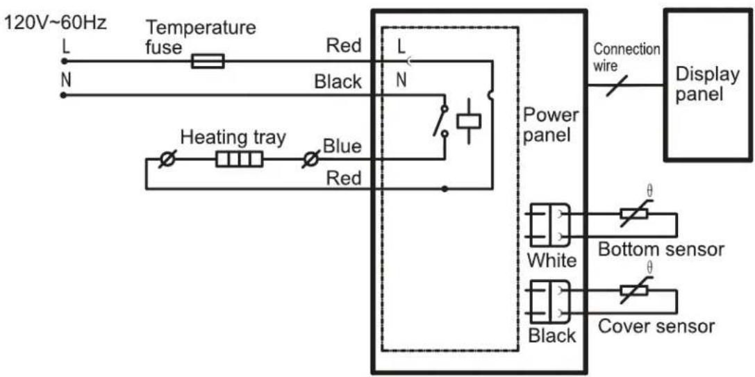 120V~60Hz L N Temperature fuse Red Black L N Heating tray Blue Red Power panel Connection wire Display panel White Bottom sensor Black Cover sensor