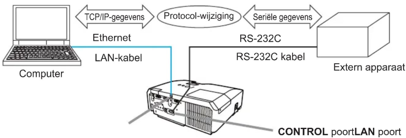 HITACHI CP-X3010NEF - Het externe apparaat via de projector bedienen (gebruik van de NETWERKBRUG functie) - 1