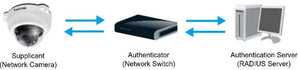 Vivotek FD8138-H - Security > IEEE 802.1X - 1