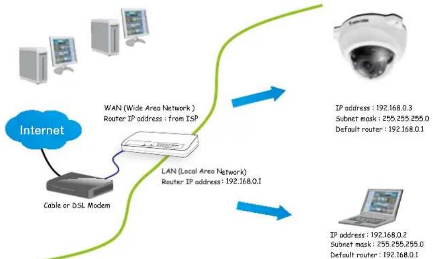 Vivotek FD8138-H - Internet connection via a router - 1