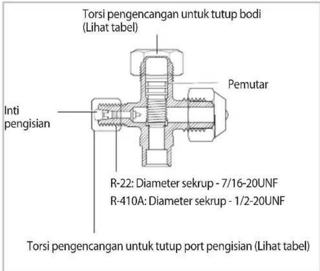 Torsi pengencangan untuk tutup bodi (Lihat tabel) Pemutar Inti pengisian R-22: Diameter sekrup - 7/16-20UNF R-410A: Diameter sekrup - 1/2-20UNF Torsi pengencangan untuk tutup port pengisian (Lihat tabel)
