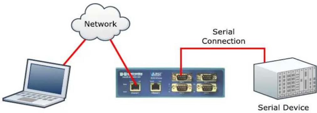 B&B Electronics VESR424T-ST - RS-485 - 1