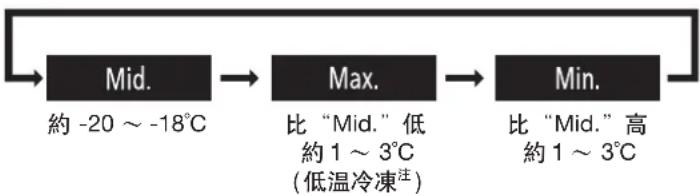 HITACHI R-D6800N - 按下 Freezer 按鍵,可依照個人喜好變更設定。 - 1