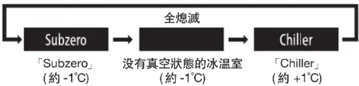 HITACHI R-D6800N - 按下 Vacuum 按鍵,可依照個人喜好變更設定 - 1