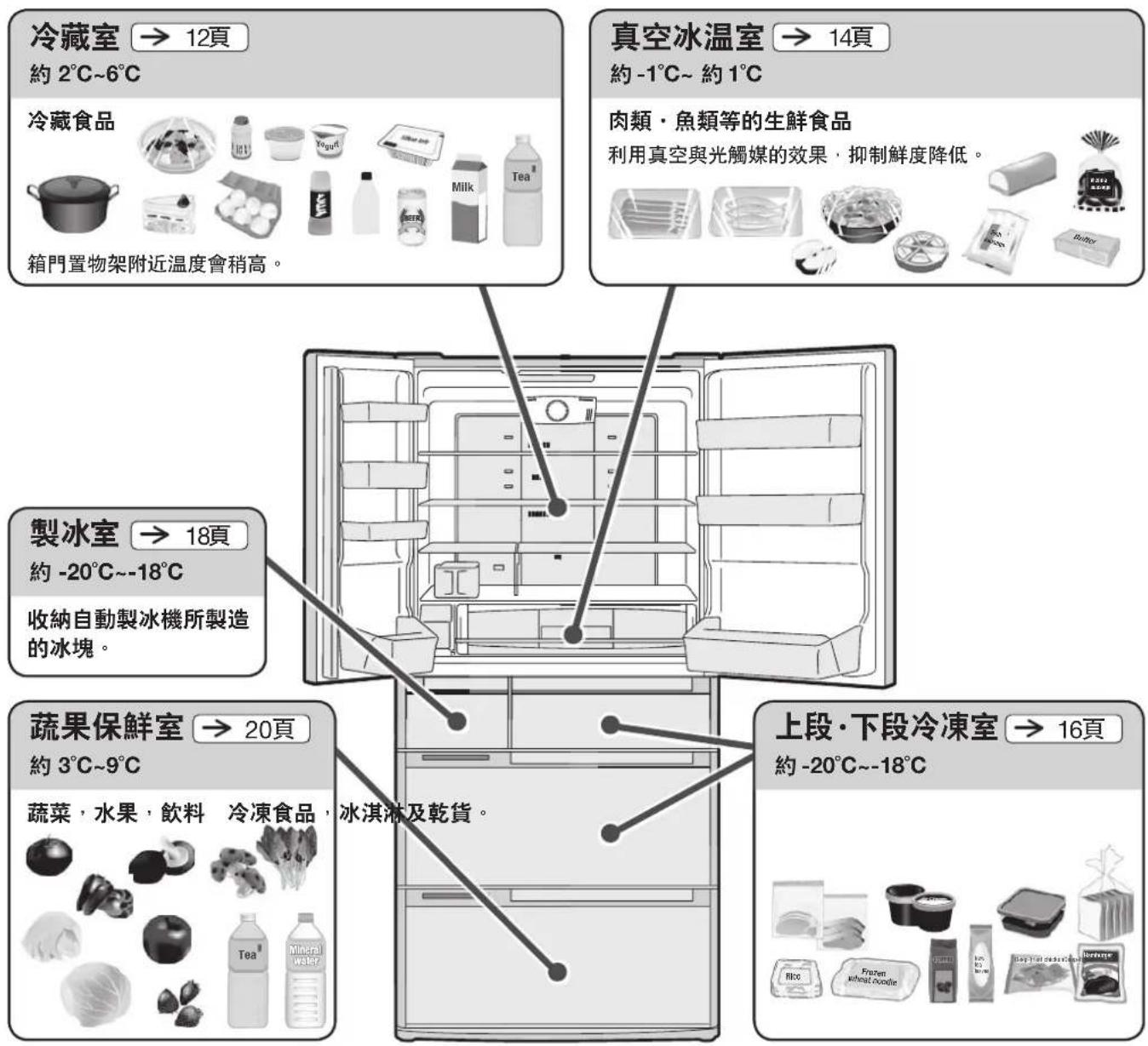 HITACHI R-D6800N - 各室的名稱·存放食物 - 1