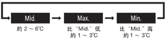 HITACHI R-D6800N - 按下 (Refrigerator) 按鍵,可以變更適當的溫度 - 1