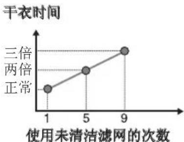 ELECTROLUX EDS7051 - 如果忘了清洁滤网会发生什么? - 1
