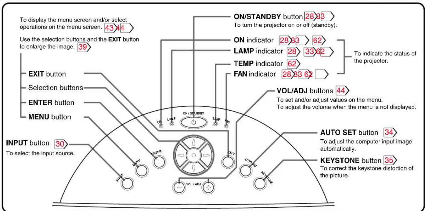 To display the menu screen and/or select operations on the menu screen. 43 44 Use the selection buttons and the EXIT button to enlarge the image. 39 EXIT button Selection buttons ENTER button MENU button INPUT button 30 To select the input source. ON/STANDBY button 28 83 To turn the projector on or off (standby). ON indicator 28 83 62 LAMP indicator 28 33 62 TEMP indicator 62 FAN indicator 28 83 62 VOL/ADJ buttons 44 To set and/or adjust values on the menu. To adjust the volume when the menu is not displayed. AUTO SET button 34 To adjust the computer input image automatically. KEYSTONE button 35 To correct the keystone distortion of the picture.