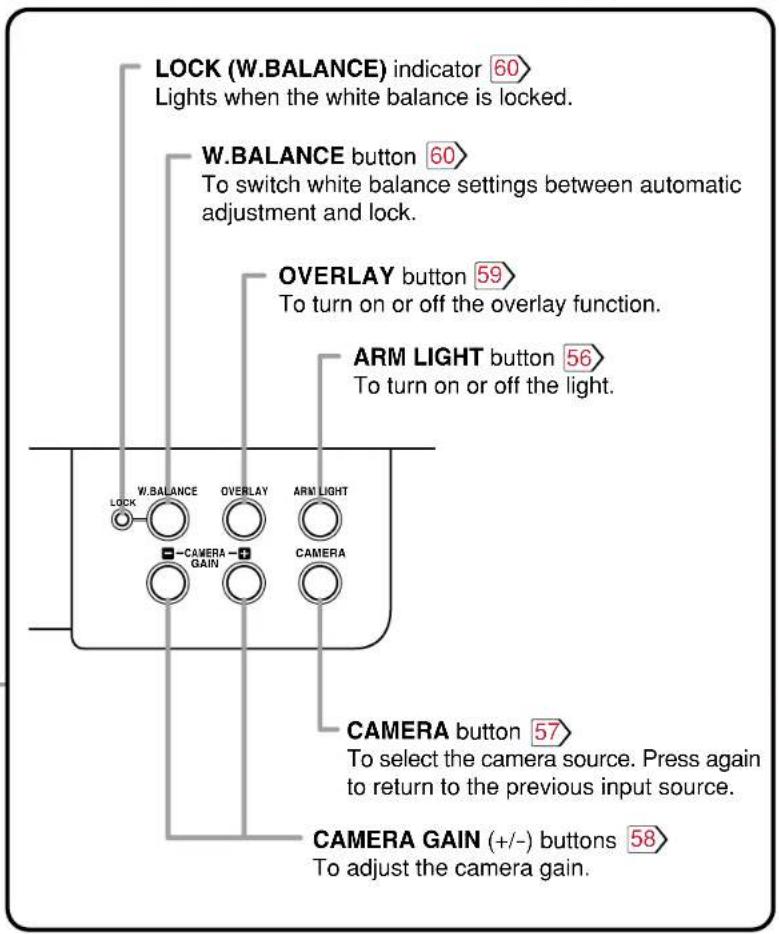 LOCK (W.BALANCE) indicator 60 Lights when the white balance is locked. W.BALANCE button 60 To switch white balance settings between automatic adjustment and lock. OVERLAY button 59 To turn on or off the overlay function. ARM LIGHT button 56 To turn on or off the light. CAMERA button 57 To select the camera source. Press again to return to the previous input source. CAMERA GAIN (+/-) buttons 58 To adjust the camera gain.