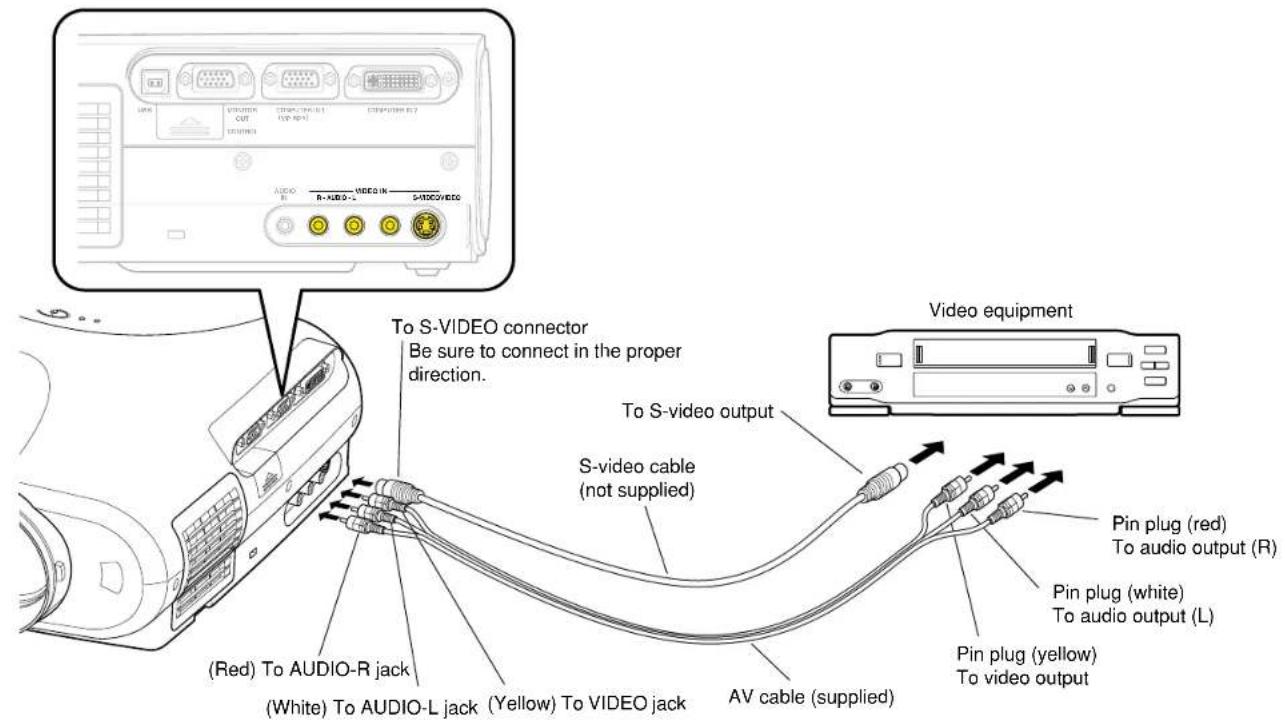 To S-VIDEO connector Be sure to connect in the proper direction. S-video cable (not supplied) (Red) To AUDIO-R jack (White) To AUDIO-L jack (Yellow) To VIDEO jack AV cable (supplied) Video equipment Pin plug (red) To audio output (R) Pin plug (white) To audio output (L) Pin plug (yellow) To video output
