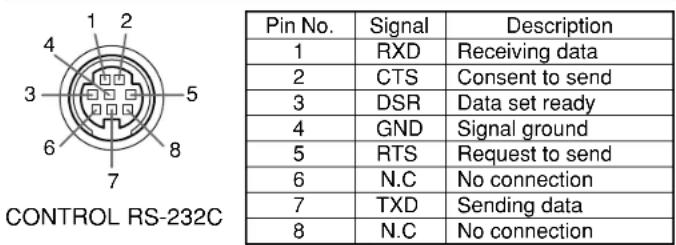 Pin No. Signal Description 1 RXD Receiving data 2 CTS Consent to send 3 DSR Data set ready 4 GND Signal ground 5 RTS Request to send 6 N.C No connection 7 TXD Sending data 8 N.C No connection