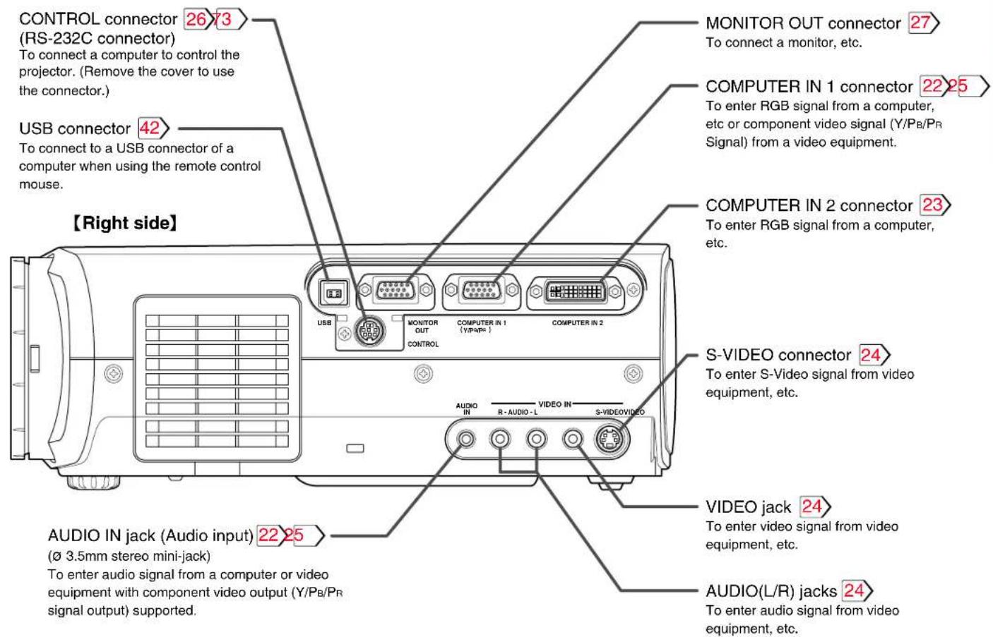 CONTROL connector 26 73 (RS-232C connector) To connect a computer to control the projector. (Remove the cover to use the connector.) USB connector 42 To connect to a USB connector of a computer when using the remote control mouse. 【Right side】 MONITOR OUT connector 27 To connect a monitor, etc. COMPUTER IN 1 connector 22 25 To enter RGB signal from a computer, etc or component video signal (Y/PB/PR Signal) from a video equipment. COMPUTER IN 2 connector 23 To enter RGB signal from a computer, etc. S-VIDEO connector 24 To enter S-Video signal from video equipment, etc. AUDIO IN jack (Audio input) 22 25 (Ø 3.5mm stereo mini-jack) To enter audio signal from a computer or video equipment with component video output (Y/PB/PR signal output) supported. VIDEO jack 24 To enter video signal from video equipment, etc. AUDIO(L/R) jacks 24 To enter audio signal from video equipment, etc.