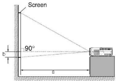 Screen 90° a b