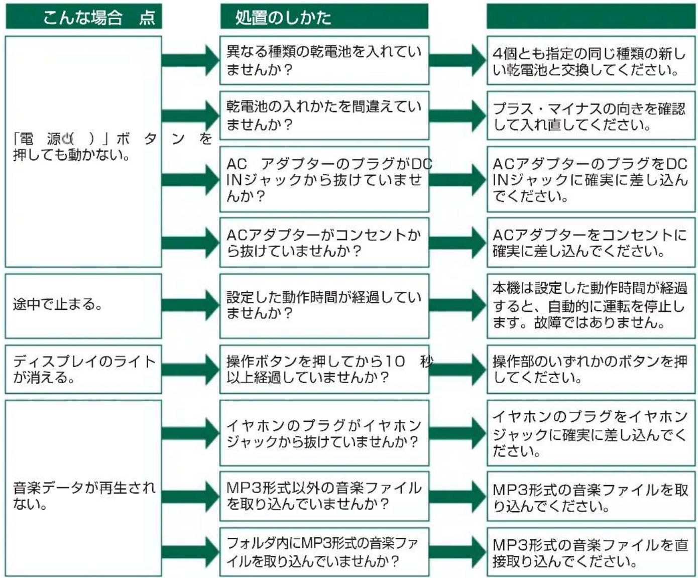 Koizumi KRX-4000/W - 故障かな?と思ったら - 1