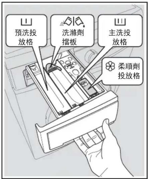 預洗投放格 洗滌劑擋板 主洗投放格 柔順劑投放格