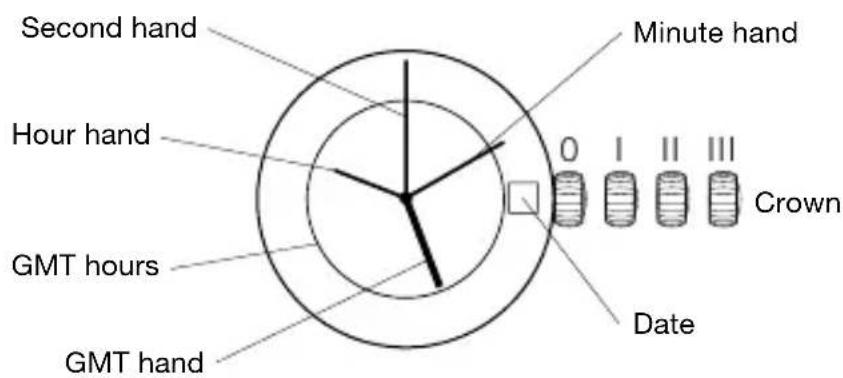Second hand Hour hand GMT hours GMT hand Minute hand 0 I II III Crown Date
