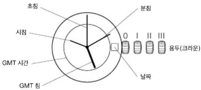 초침 시침 GMT 시간 GMT 침 분침 0 I II III 용두(크라운) 날짜