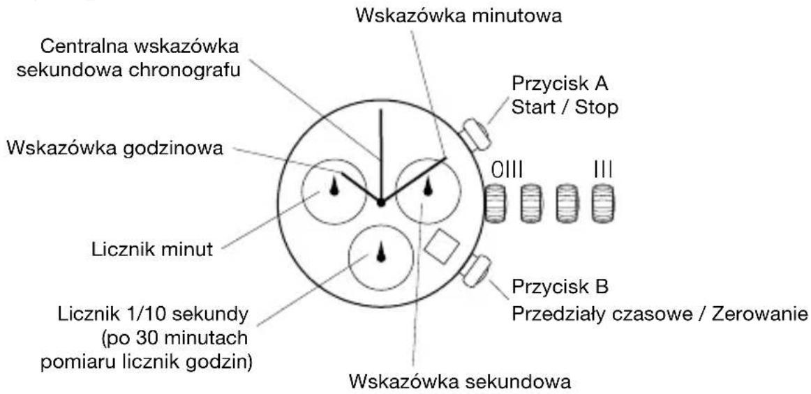 Wskazówka minutowa Centralna wskazówka sekundowa chronografu Wskazówka godzinowa Licznik minut Licznik 1/10 sekundy (po 30 minutach pomiaru licznik godzin) Przycisk A Start / Stop OIII III Przycisk B Przedziały czasowe / Zerowanie Wskazówka sekundowa