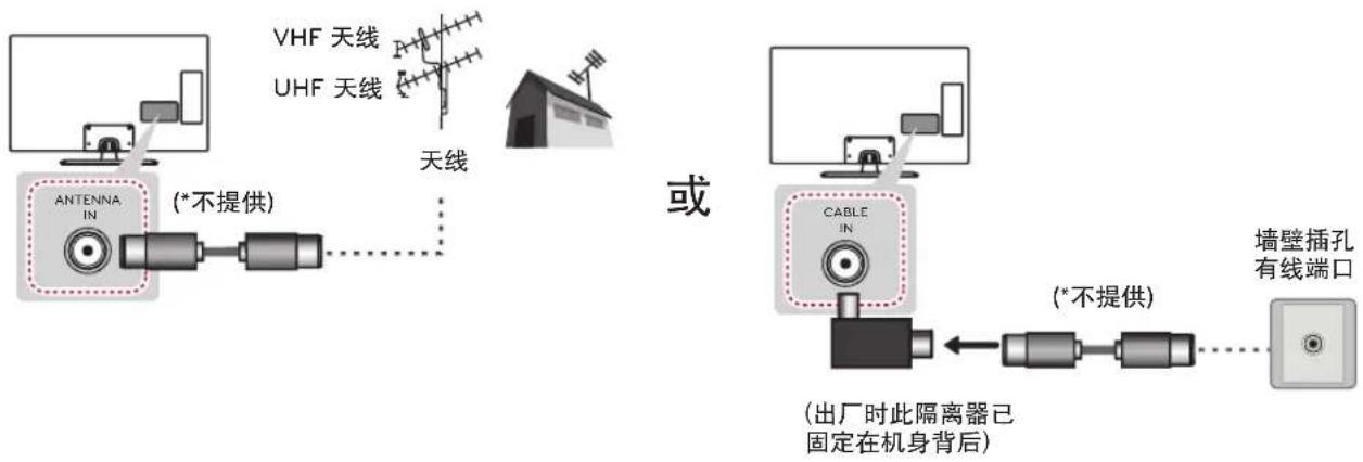 VHF 天线 UHF 天线 天线 ANTENNA IN (*不提供) 或 CABLE IN (*不提供) (出厂时此隔离器已 固定在机身背后) 墙壁插孔 有线端口