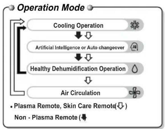 LG D18RX - Using the remote control - 4