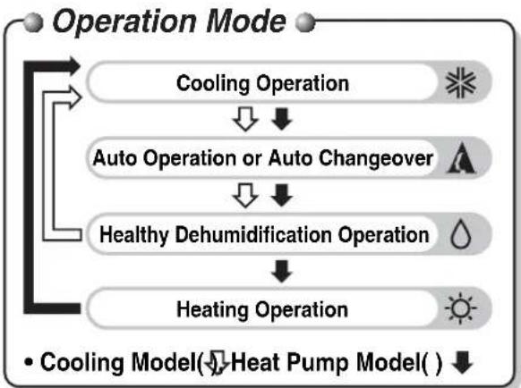 LG HSNC076QMA0 - Remote Control Operations - 2