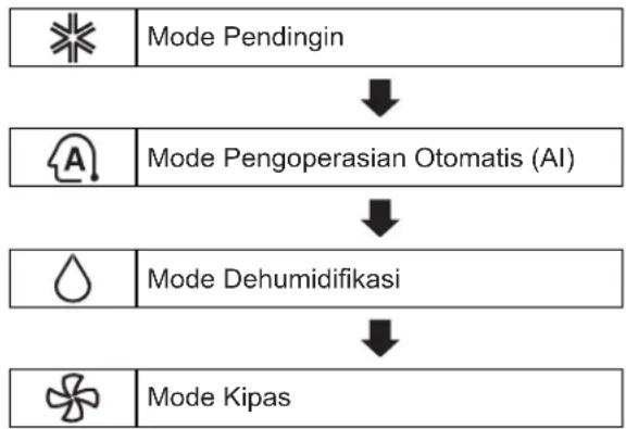 LG SN13ACNV - Menggunakan Fungsi Mode - 1