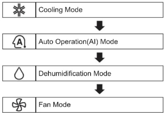 LG SN13ACNV - Using the Mode Function - 1
