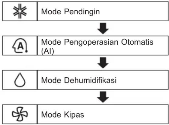 LG E10SV4 - Menggunakan Fungsi Mode - 1