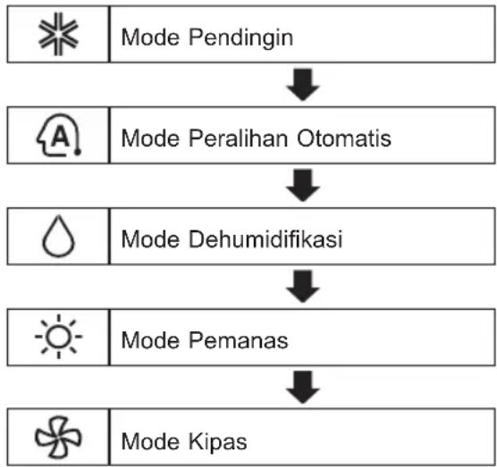 LG E10SV4 - Menggunakan Fungsi Mode - 2