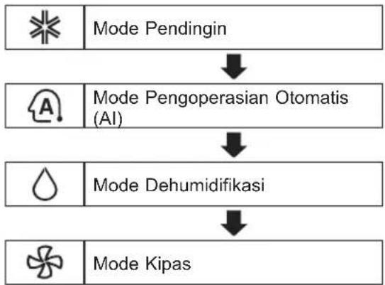 LG E06SV5 - Menggunakan Fungsi Mode - 1
