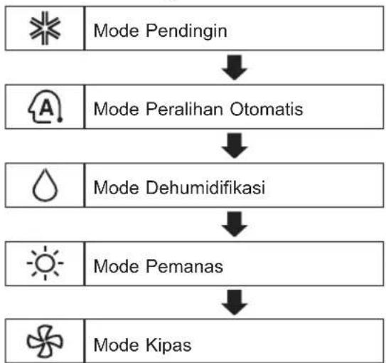 LG E06SV5 - Menggunakan Fungsi Mode - 2