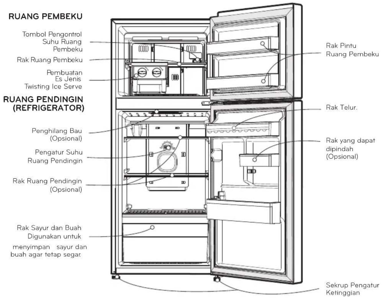 RUANG PEMBEKU Tombol Pengontrol Suhu Ruang Pembeku Rak Ruang Pembeku Pembuatan Es Jenis Twisting Ice Serve RUANG PENDINGIN (REFRIGERATOR) Penghilang Bau (Opsional) Pengatur Suhu Ruang Pendingin Rak Ruang Pendingin (Opsional) Rak Sayur dan Buah Digunakan untuk menyimpan sayur dan buah agar tetap segar. Rak Pintu Ruang Pembeku Rak Telur. Rak yang dapat dipindah (Opsional) Sekrup Pengatur Ketinggian