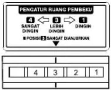 PENGATUR RIJANG PEMBEKU 4 ← 3 → 1 SANGAT DINGIN LEBIH DINGIN DINGIN ■ POSISI ■ SANGAT DIANJURIKAN 4 3 2 1