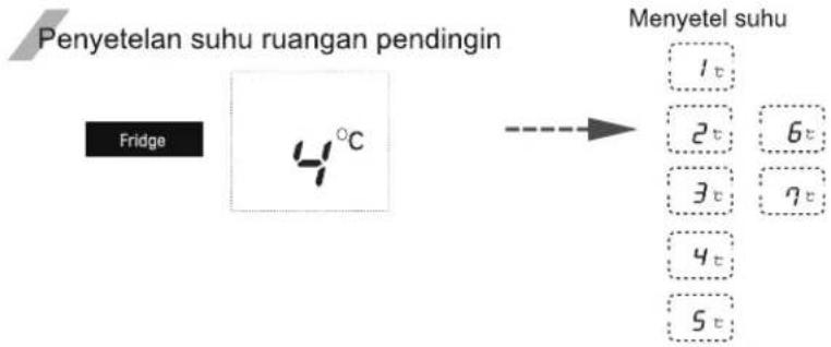 Penyetelan suhu ruangan pendingin Fridge 4°C Menyetel suhu 1t 2t 6t 3t 7t 4t 5t