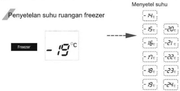 Penyetelan suhu ruangan freezer Freezer -19°C Menyetel suhu -14c -15c -20c -16c -21c -17c -22c -18c -23c -19c -24c