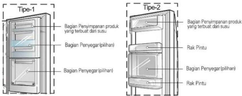 Tipe-1 Bagian Penyimpanan produk yang terbuat dari susu Bagian Penyegar (pilihan) Bagian Penyegar (pilihan) Tipe-2 Bagian Penyimpanan produk yang terbuat dari susu Rak Pintu Bagian Penyegar (pilihan) Rak Pintu