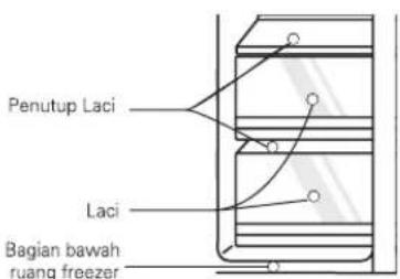 Penutup Laci Laci Bagian bawah ruang freezer