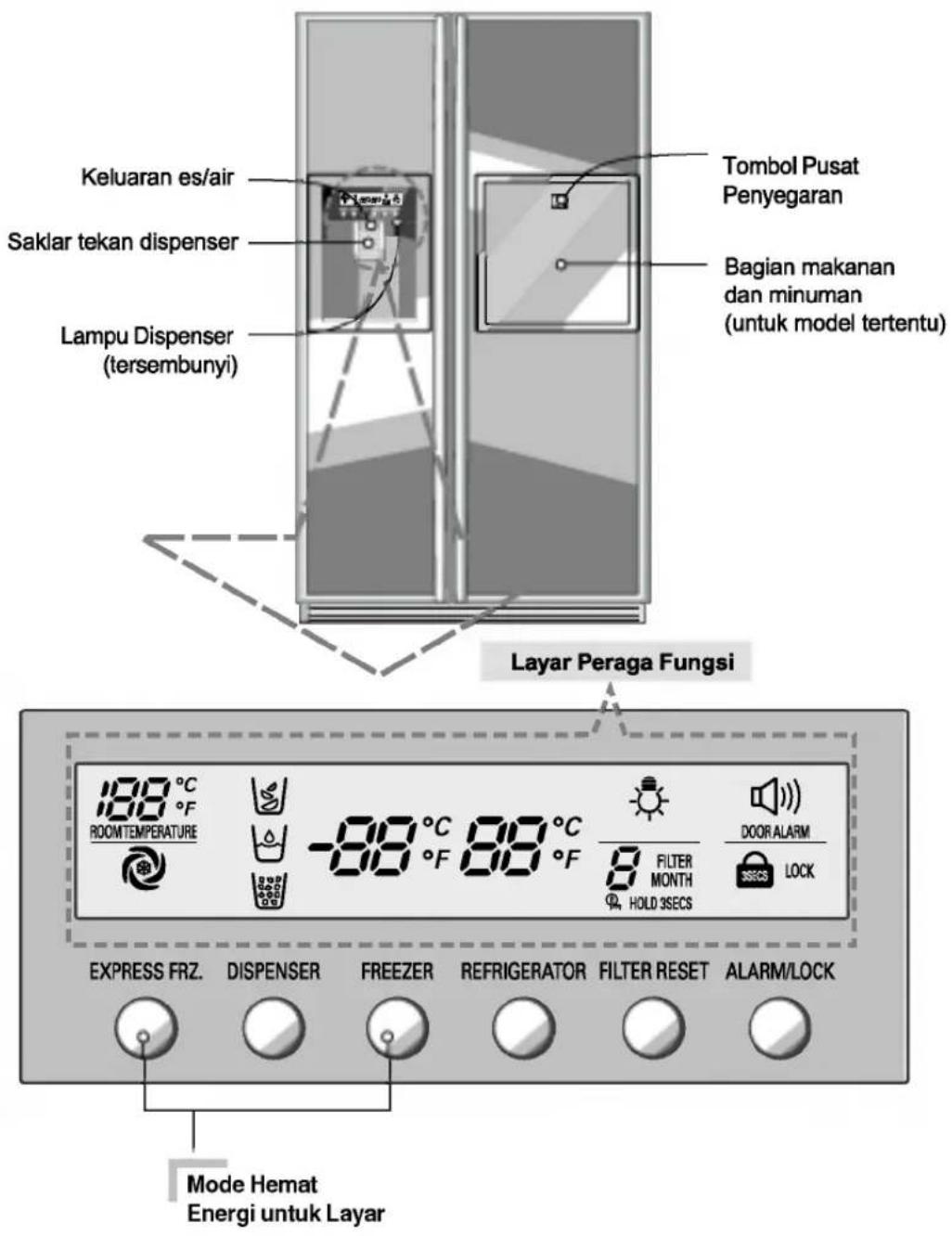 Keluaran es/air Saklar tekan dispenser Lampu Dispenser (tersembunyi) Tombol Pusat Penyegaran Bagian makanan dan minuman (untuk model tertentu) Layer Peraga Fungsi 188 °C ROOM TEMPERATURE -88 °C 88 °C FILTER MONTH HOLD 3 SECS DOOR ALARM LOCK EXPRESS FRZ. DISPENSER FREEZER REFRIGERATOR FILTER RESET ALARM/LOCK Mode Hemat Energi untuk Layar