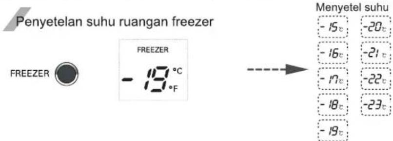 Penyetelan suhu ruangan freezer FREEZER -19°C -F → Menyetel suhu -15° -20° -16° -21° -17° -22° -18° -23° -19°