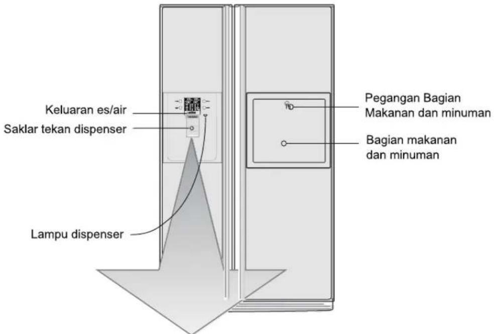 Keluaran es/air Saklar tekan dispenser Lampu dispenser Pegangan Bagian Makanan dan minuman Bagian makanan dan minuman