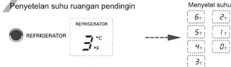Penyetelan suhu ruangan pendingin REFRIGERATOR REFRIGERATOR 3°C 3°F Menyetel suhu 6t 2t 5t 1t 4t 0t 3t