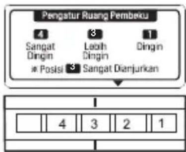 Pengatur Ruang Pembeku 4 Sangat Dingin 3 Lelih Dingin 1 Dingin * Posisi 3 Sangat Dianjurkan