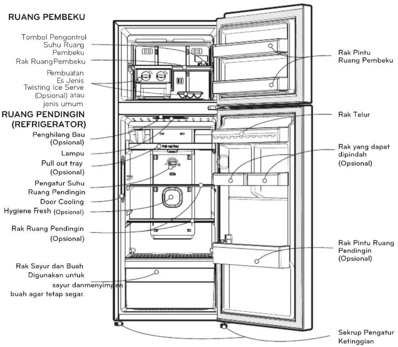 RUANG PEMBEKU Tombol Pengontrol Suhu Ruang Pembeku Rak RuangPembeku Pembuatan Es Jenis Twisting Ice Serve (Opsional) atau jenis umum RUANG PENDINGIN (REFRIGERATOR) Penghilang Bau (Opsional) Lampu Pull out tray (Opsional) Pengatur Suhu Ruang Pendingin Door Cooling Hygiene Fresh (Opsional) Rak Ruang Pendingin (Opsional) Rak Sayur dan Buah Digunakan untuk sayur danmenyimpan buah agar tetap segar. Rak Pintu Ruang Pembeku Rak Telur Rak yang dapat dipindah (Opsional) Rak Pintu Ruang Pendingin (Opsional) Sekrup Pengatur Ketinggian