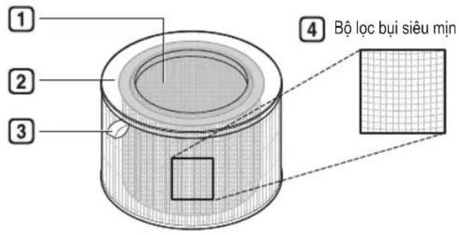 ① ② ③ ④ Bộ lọc bụi siêu mịn