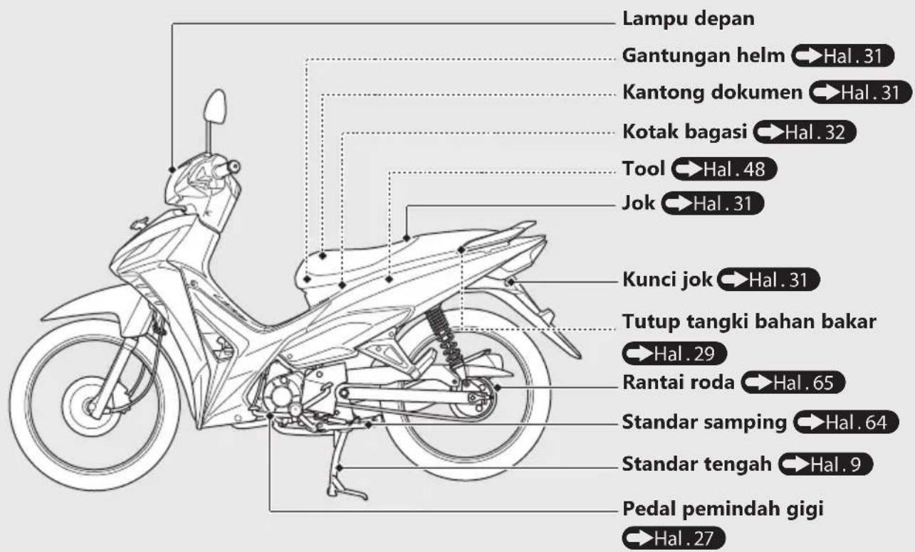 Lampu depan Gantungan helm →Hal.31 Kantong dokumen →Hal.31 Kotak bagasi →Hal.32 Tool →Hal.48 Jok →Hal.31 Kunci jok →Hal.31 Tutup tangki bahan bakar →Hal.29 Rantai roda →Hal.65 Standar samping →Hal.64 Standar tengah →Hal.9 Pedal pemindah gigi →Hal.27